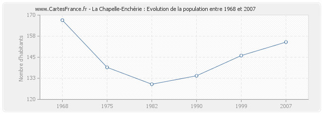 Population La Chapelle-Enchérie